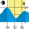 Port Chalmers tide chart for Thursday, April 9, 2026