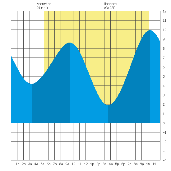 Port Chalmers tide chart for Monday, May 11, 2026