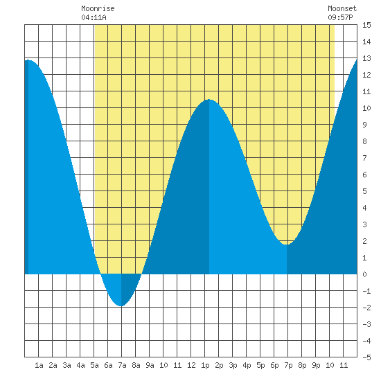 Port Chalmers tide chart for Friday, May 15, 2026