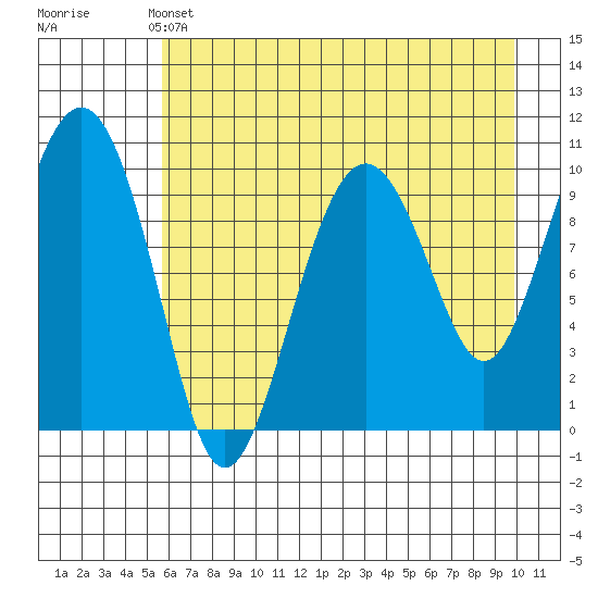 Port Chalmers tide chart for Saturday, May 2, 2026