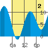 Port Chalmers tide chart for Saturday, May 2, 2026