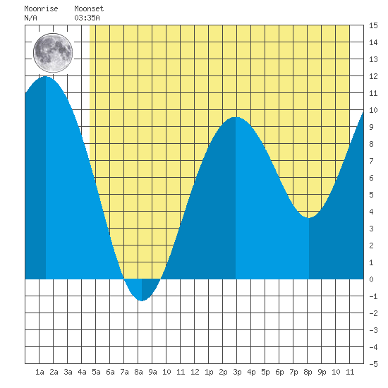 Port Chalmers tide chart for Sunday, May 31, 2026