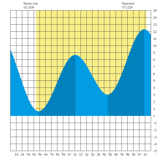 Port Chalmers tide chart for Thursday, June 11, 2026