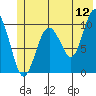 Port Chalmers tide chart for Friday, June 12, 2026