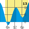 Port Chalmers tide chart for Saturday, June 13, 2026