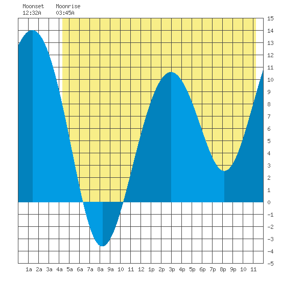 Port Chalmers tide chart for Monday, June 15, 2026