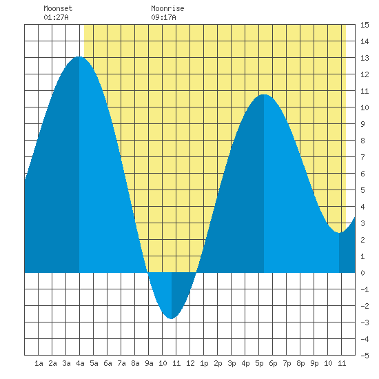 Port Chalmers tide chart for Thursday, June 18, 2026