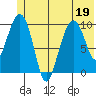 Port Chalmers tide chart for Friday, June 19, 2026