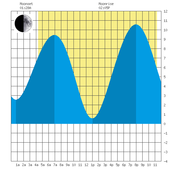 Port Chalmers tide chart for Sunday, June 21, 2026