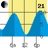 Port Chalmers tide chart for Sunday, June 21, 2026