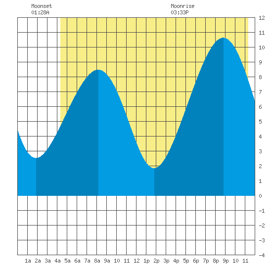 Port Chalmers tide chart for Monday, June 22, 2026