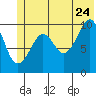 Port Chalmers tide chart for Wednesday, June 24, 2026