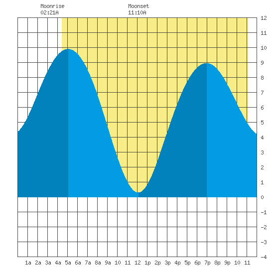 Port Chalmers tide chart for Saturday, June 6, 2026