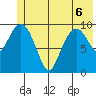 Port Chalmers tide chart for Saturday, June 6, 2026