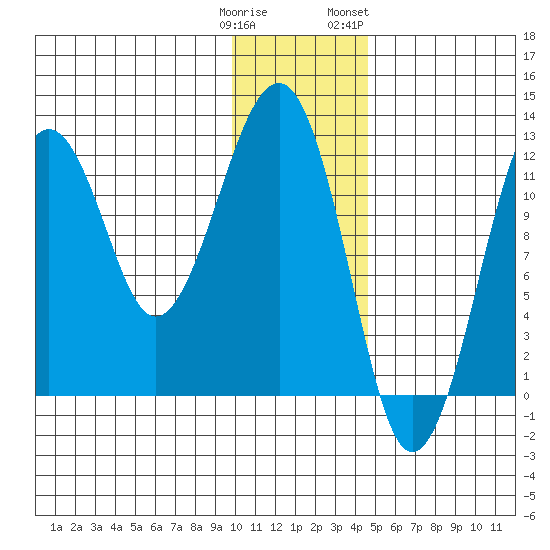 Port Chatham tide chart for Monday, January 11, 2021