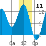 Port Chatham tide chart for Monday, January 11, 2021