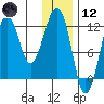 Port Chatham tide chart for Tuesday, January 12, 2021