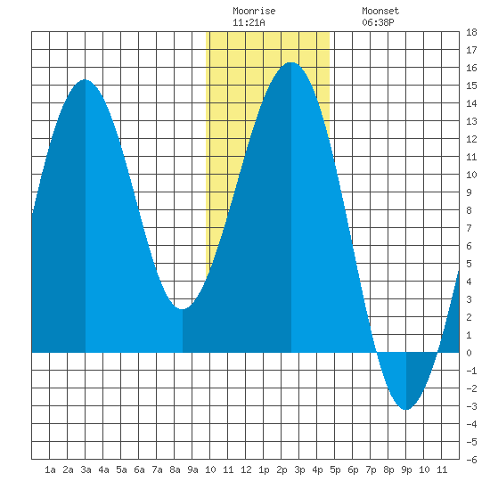 Port Chatham tide chart for Thursday, January 14, 2021
