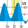 Port Chatham tide chart for Friday, January 15, 2021