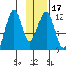 Port Chatham tide chart for Sunday, January 17, 2021