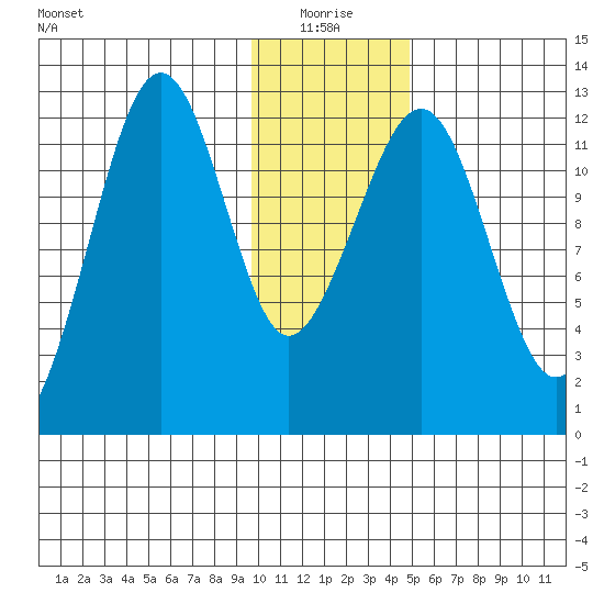 Port Chatham tide chart for Monday, January 18, 2021
