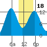 Port Chatham tide chart for Monday, January 18, 2021