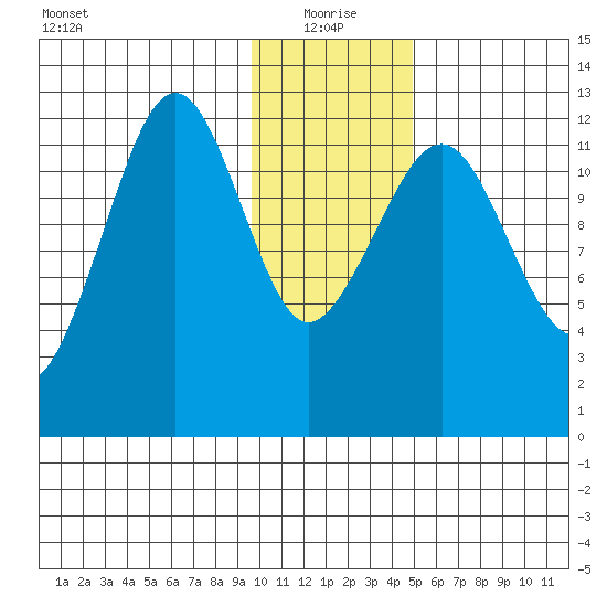 Port Chatham tide chart for Tuesday, January 19, 2021
