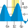 Port Chatham tide chart for Friday, January 1, 2021