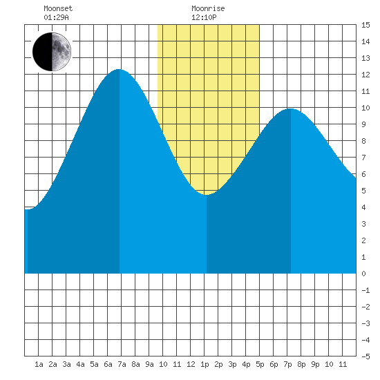 Port Chatham tide chart for Wednesday, January 20, 2021