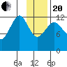 Port Chatham tide chart for Wednesday, January 20, 2021