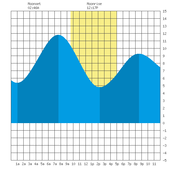 Port Chatham tide chart for Thursday, January 21, 2021