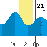 Port Chatham tide chart for Thursday, January 21, 2021