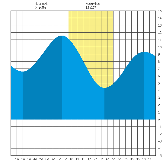 Port Chatham tide chart for Friday, January 22, 2021