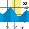 Port Chatham tide chart for Friday, January 22, 2021