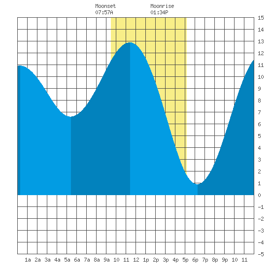 Port Chatham tide chart for Monday, January 25, 2021