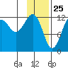 Port Chatham tide chart for Monday, January 25, 2021