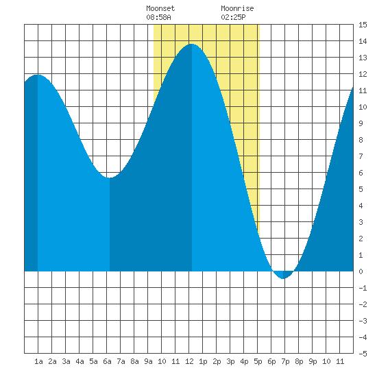 Port Chatham tide chart for Tuesday, January 26, 2021