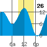 Port Chatham tide chart for Tuesday, January 26, 2021