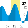 Port Chatham tide chart for Wednesday, January 27, 2021