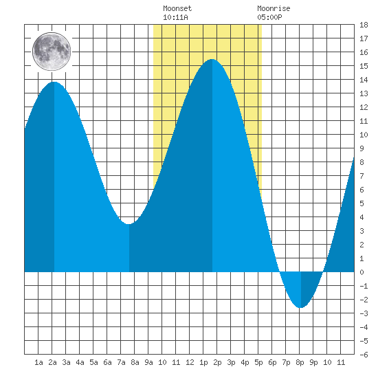 Port Chatham tide chart for Thursday, January 28, 2021