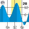 Port Chatham tide chart for Thursday, January 28, 2021