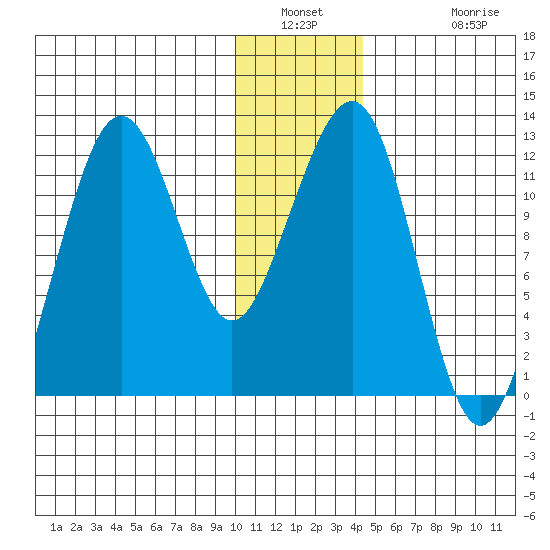 Port Chatham tide chart for Saturday, January 2, 2021