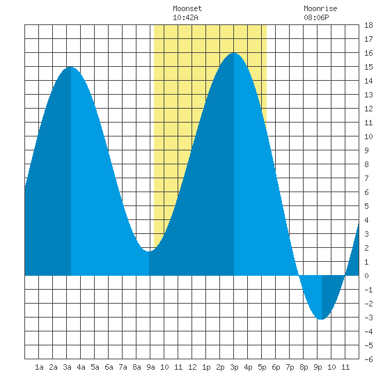 Port Chatham tide chart for Saturday, January 30, 2021