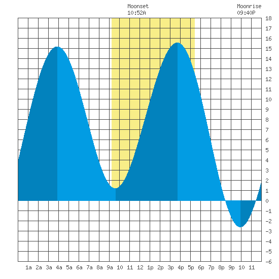 Port Chatham tide chart for Sunday, January 31, 2021
