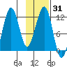Port Chatham tide chart for Sunday, January 31, 2021