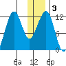 Port Chatham tide chart for Sunday, January 3, 2021