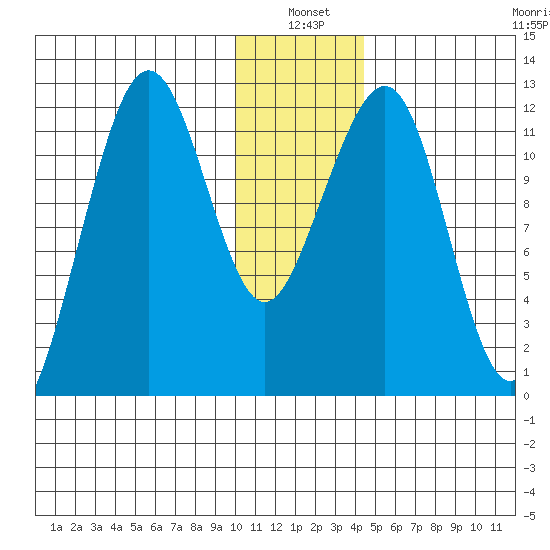 Port Chatham tide chart for Monday, January 4, 2021
