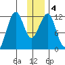 Port Chatham tide chart for Monday, January 4, 2021