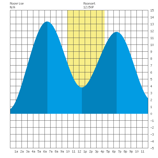 Port Chatham tide chart for Tuesday, January 5, 2021