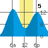 Port Chatham tide chart for Tuesday, January 5, 2021